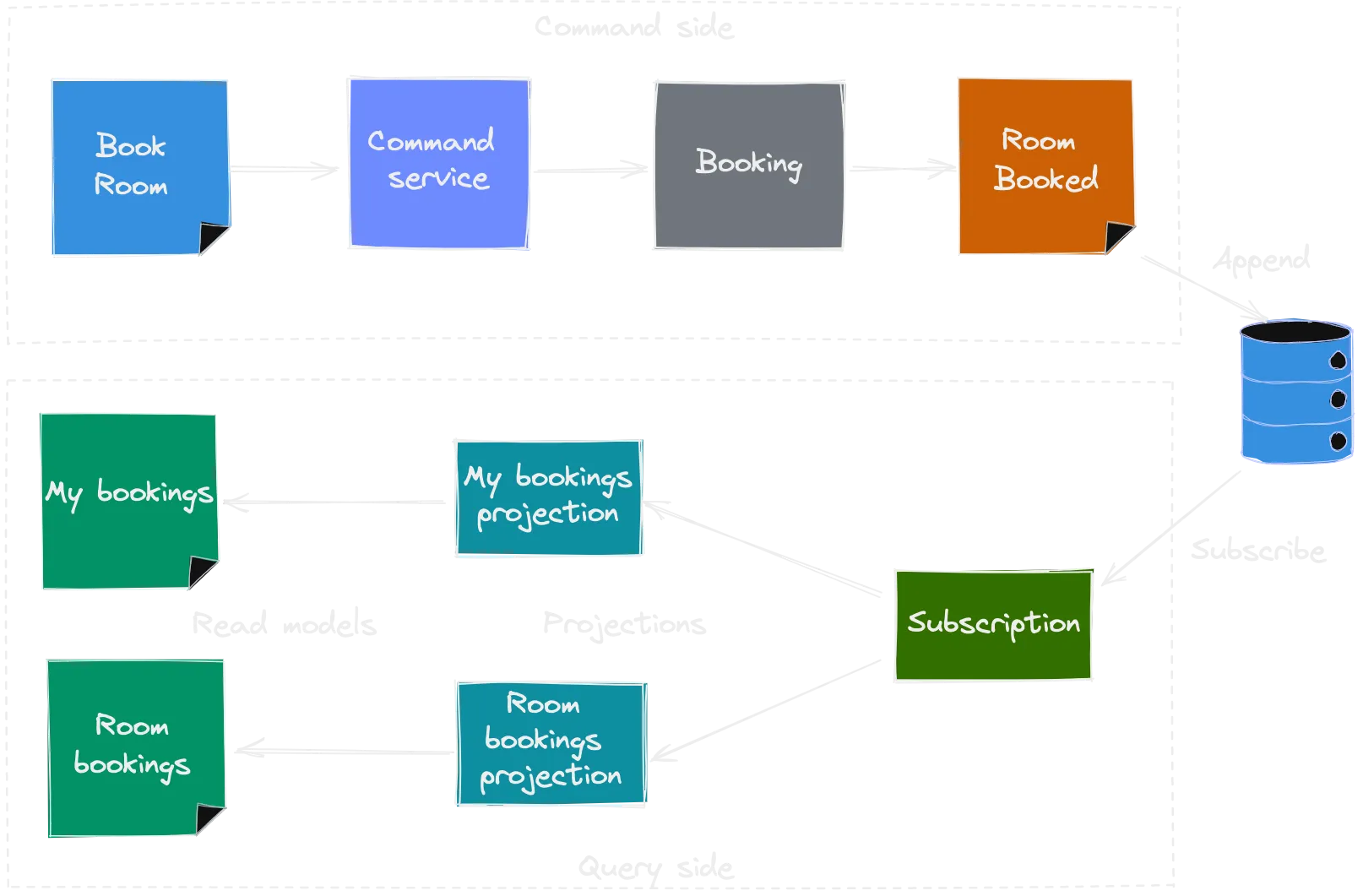 Consistent event flow